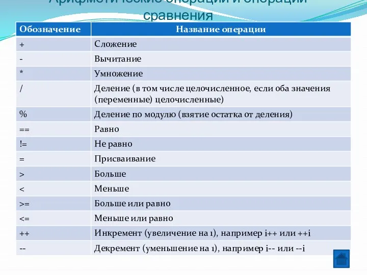 Арифметические операции и операции сравнения