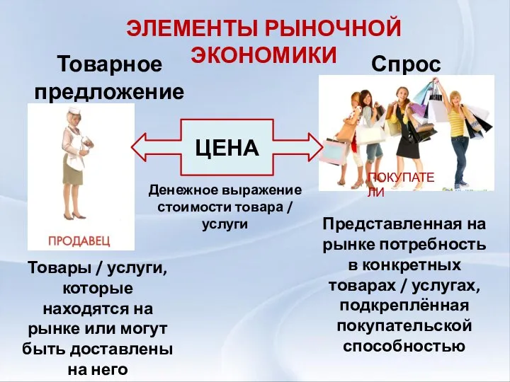 ЭЛЕМЕНТЫ РЫНОЧНОЙ ЭКОНОМИКИ Товарное предложение Спрос ПОКУПАТЕЛИ ЦЕНА Денежное выражение стоимости