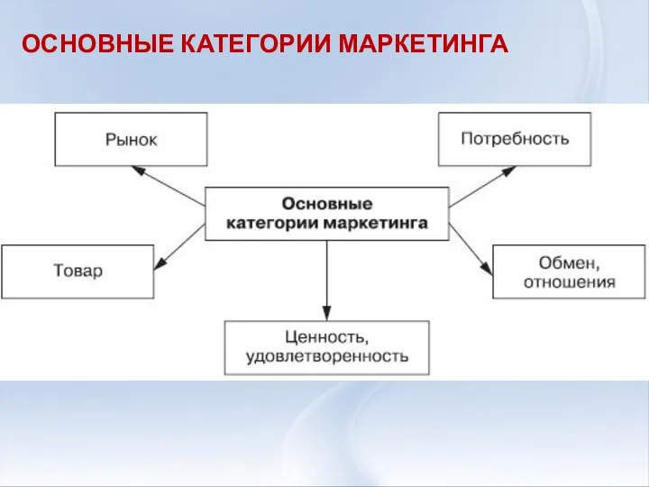 ОСНОВНЫЕ КАТЕГОРИИ МАРКЕТИНГА