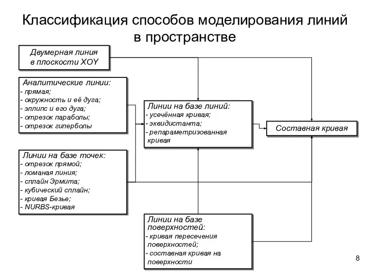 Классификация способов моделирования линий в пространстве Двумерная линия в плоскости XOY