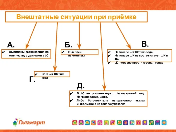 Внештатные ситуации при приёмке Выявлены расхождения по количеству с данными в