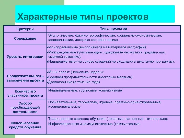 Характерные типы проектов