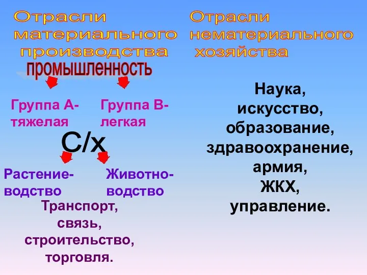 Отрасли материального производства промышленность С/х Отрасли нематериального хозяйства Группа А- тяжелая