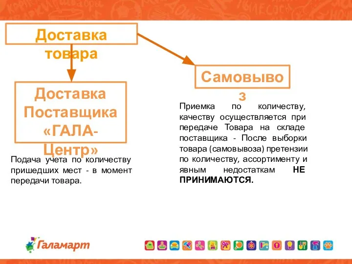 Доставка товара Доставка Поставщика «ГАЛА-Центр» Самовывоз Приемка по количеству, качеству осуществляется