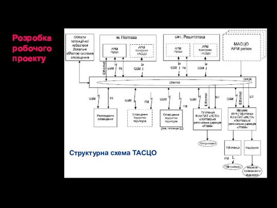 Розробка робочого проекту Структурна схема ТАСЦО