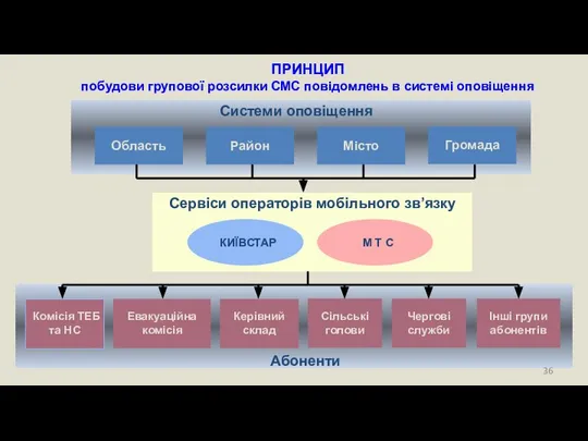 ПРИНЦИП побудови групової розсилки СМС повідомлень в системі оповіщення Комісія ТЕБ