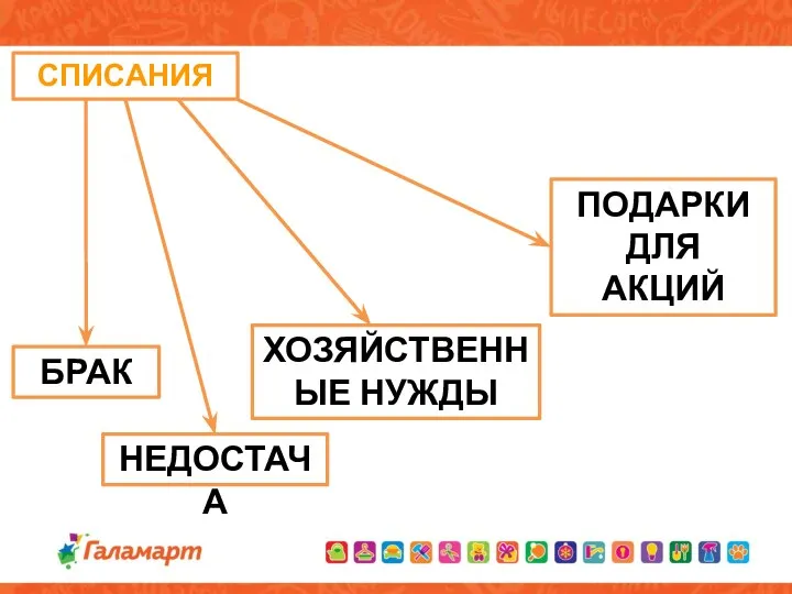 СПИСАНИЯ БРАК ХОЗЯЙСТВЕННЫЕ НУЖДЫ НЕДОСТАЧА ПОДАРКИ ДЛЯ АКЦИЙ