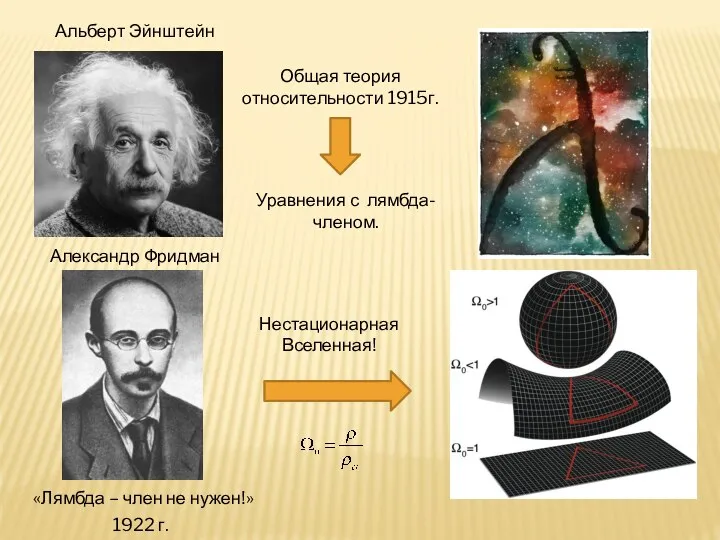 Альберт Эйнштейн Общая теория относительности 1915г. Уравнения с лямбда-членом. Александр Фридман