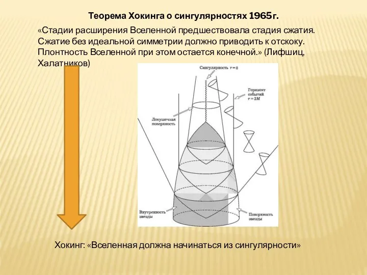 Теорема Хокинга о сингулярностях 1965г. «Стадии расширения Вселенной предшествовала стадия сжатия.