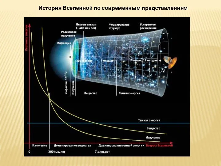 История Вселенной по современным представлениям