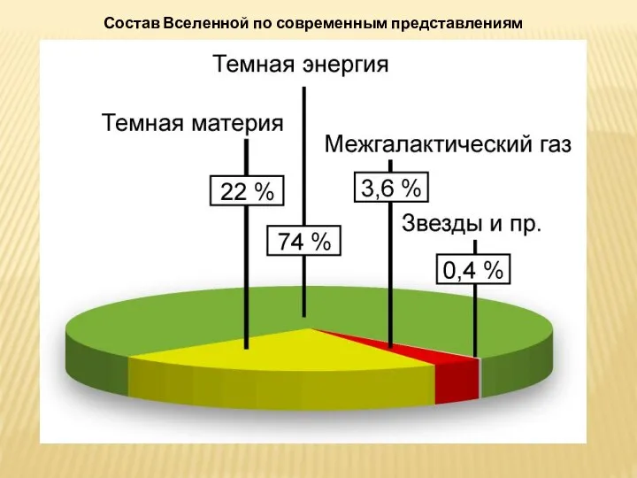 Состав Вселенной по современным представлениям