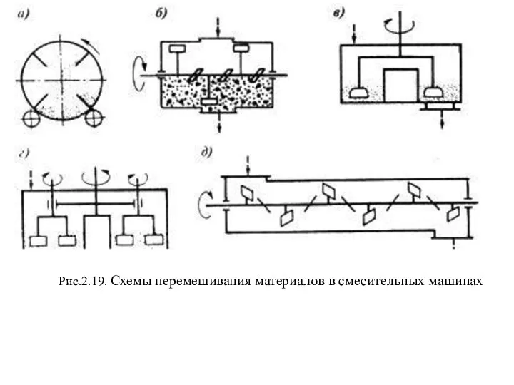 Рис.2.19. Схемы перемешивания материалов в смесительных машинах