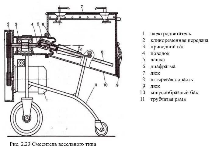 Рис. 2.23 Смеситель весельного типа электродвигатель клиноременная передача приводной вал поводок