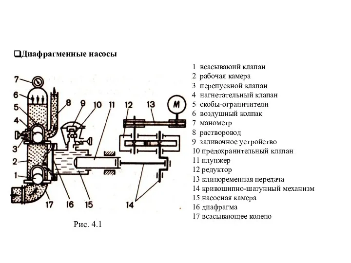 Диафрагменные насосы 1 всасываюий клапан 2 рабочая камера 3 перепускной клапан