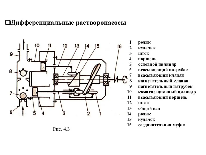 Дифференциальные растворонасосы ролик кулачок шток поршень основной цилиндр всасывающий патрубок всасывающий