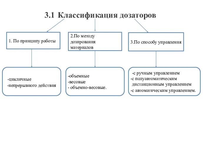 3.1 Классификация дозаторов 1. По принципу работы 2.По методу дозирования материалов