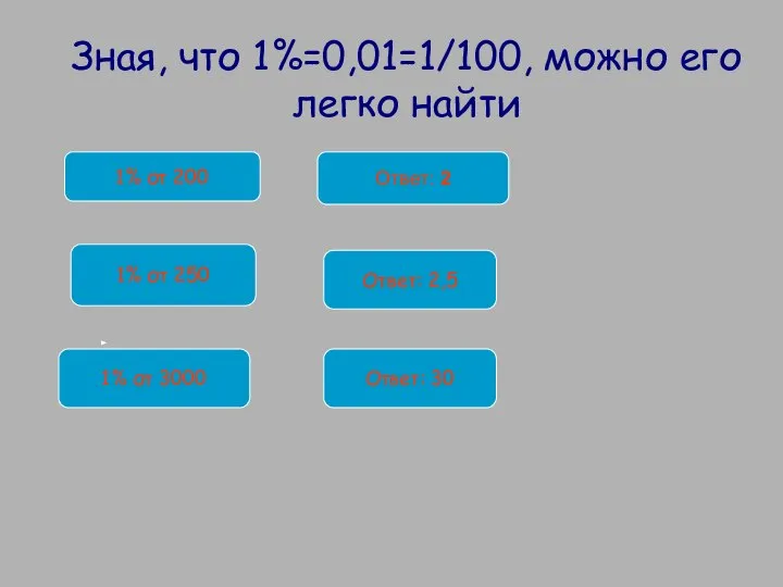 1% от 200 1% от 250 1% от 3000 Зная, что