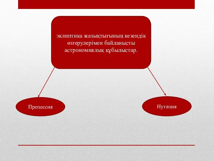 эклиптика жазықтығының кезендік өзгерулерімен байланысты астрономиялық құбылыстар. Прецессия Нутация