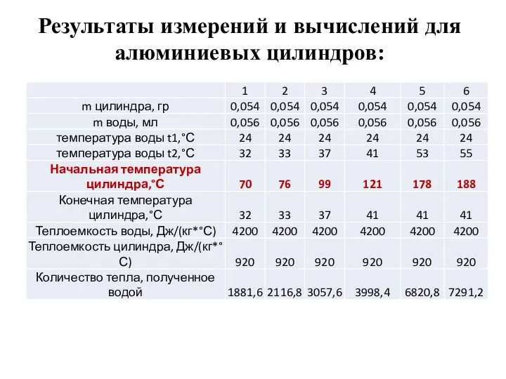 Результаты измерений и вычислений для алюминиевых цилиндров: