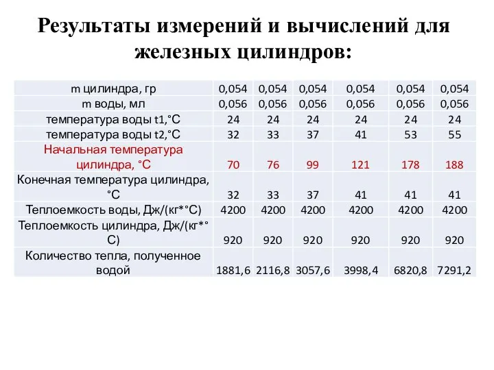 Результаты измерений и вычислений для железных цилиндров: