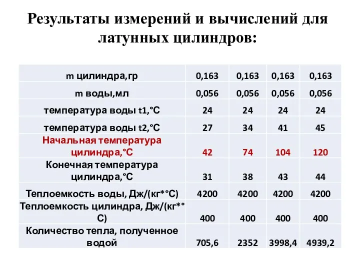 Результаты измерений и вычислений для латунных цилиндров: