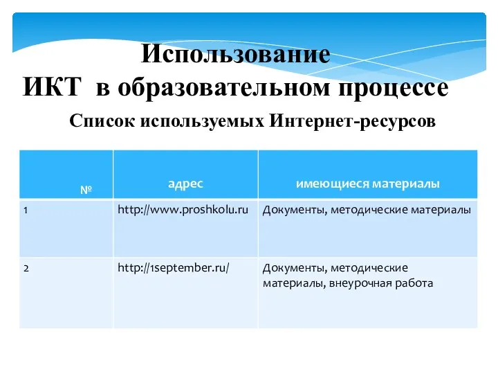 Использование ИКТ в образовательном процессе Список используемых Интернет-ресурсов