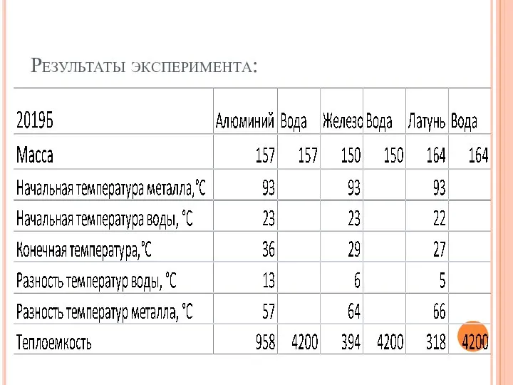 Результаты эксперимента: