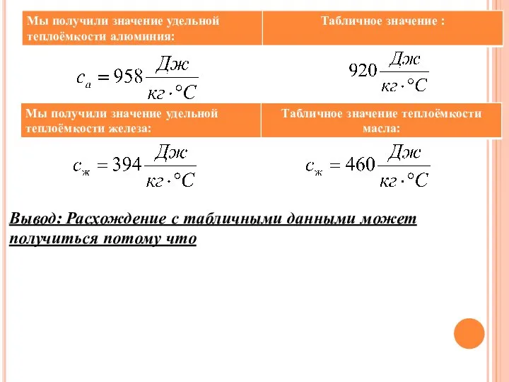 Вывод: Расхождение с табличными данными может получиться потому что