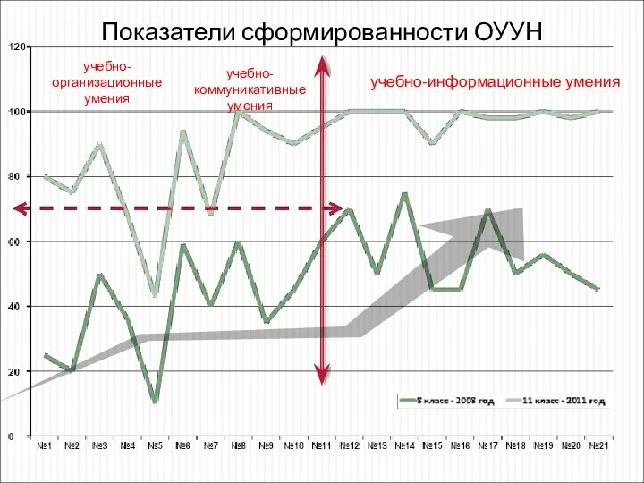 Показатели сформированности ОУУН учебно-организационные умения учебно-информационные умения учебно-коммуникативные умения