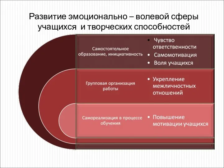 Развитие эмоционально – волевой сферы учащихся и творческих способностей