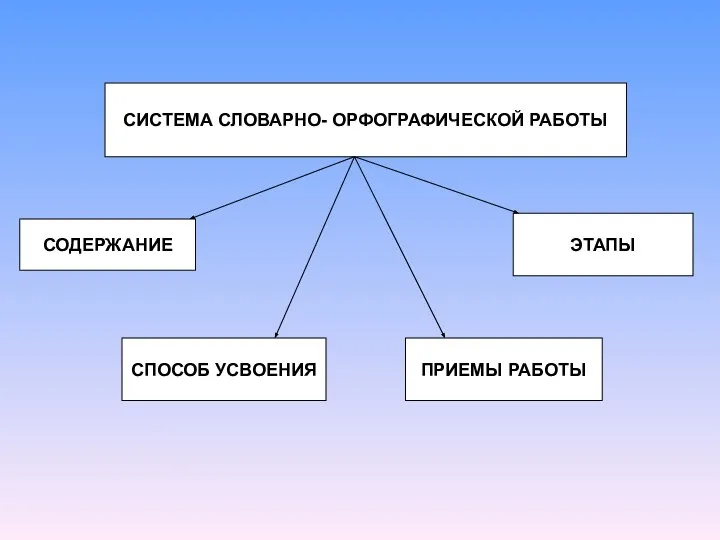 СИСТЕМА СЛОВАРНО- ОРФОГРАФИЧЕСКОЙ РАБОТЫ СОДЕРЖАНИЕ СПОСОБ УСВОЕНИЯ ПРИЕМЫ РАБОТЫ ЭТАПЫ