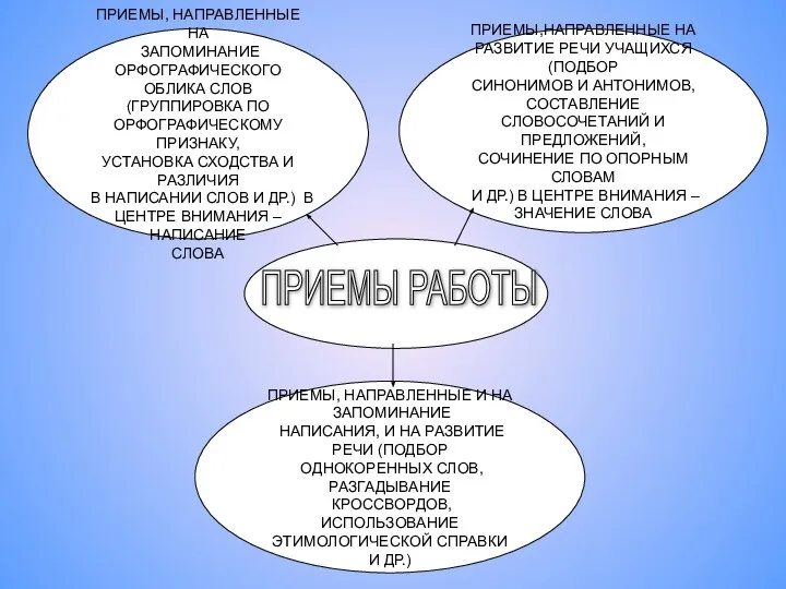 ПРИЕМЫ РАБОТЫ ПРИЕМЫ, НАПРАВЛЕННЫЕ НА ЗАПОМИНАНИЕ ОРФОГРАФИЧЕСКОГО ОБЛИКА СЛОВ (ГРУППИРОВКА ПО