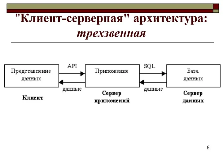 "Клиент-серверная" архитектура: трехзвенная 6