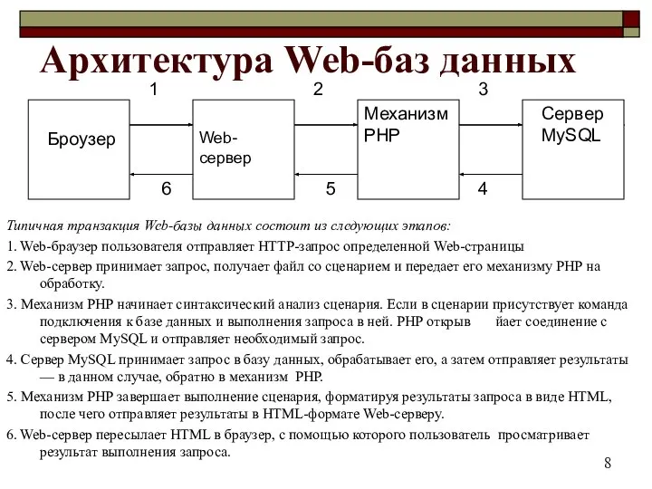 Архитектура Web-баз данных Типичная транзакция Web-базы данных состоит из следующих этапов: