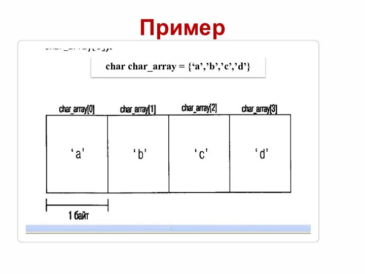 Пример char char_array = {‘a’,’b’,’c’,’d’}
