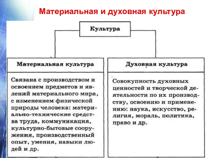 Материальная и духовная культура