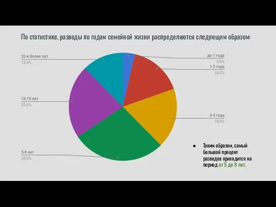 По статистике, разводы по годам семейной жизни распределяются следующим образом: Таким