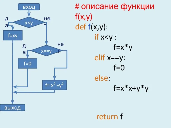 вход f=xy выход x x==y f=0 f= x2 +y2 нет да