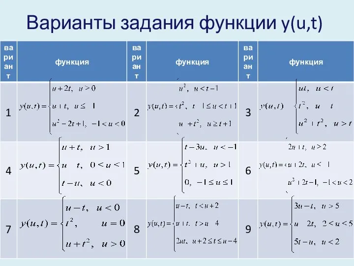 Варианты задания функции y(u,t)