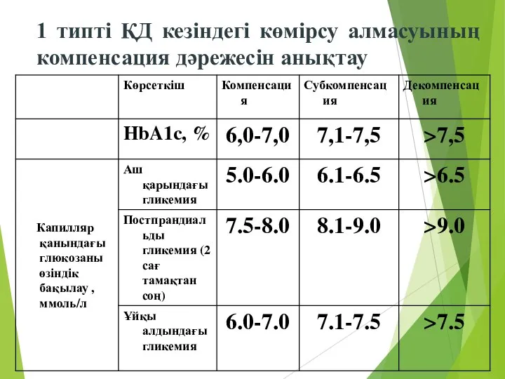 1 типті ҚД кезіндегі көмірсу алмасуының компенсация дәрежесін анықтау