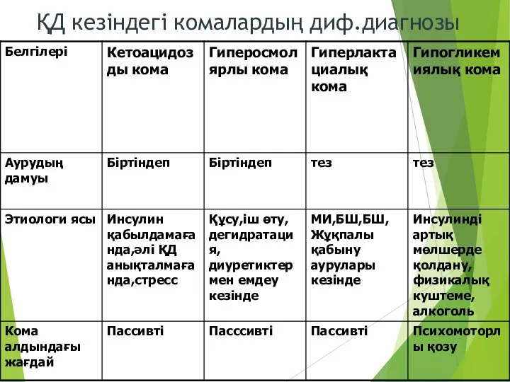 ҚД кезіндегі комалардың диф.диагнозы