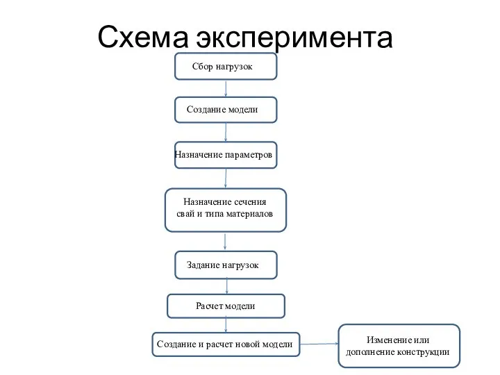 Схема эксперимента Сбор нагрузок Задание нагрузок Создание модели Назначение параметров Назначение