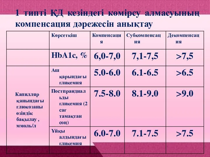 1 типті ҚД кезіндегі көмірсу алмасуының компенсация дәрежесін анықтау