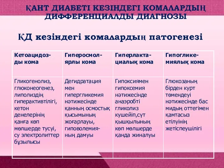 ҚАНТ ДИАБЕТІ КЕЗІНДЕГІ КОМАЛАРДЫҢ ДИФФЕРЕНЦИАЛДЫ ДИАГНОЗЫ ҚД кезіндегі комалардың патогенезі