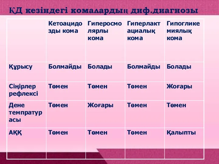 ҚД кезіндегі комалардың диф.диагнозы