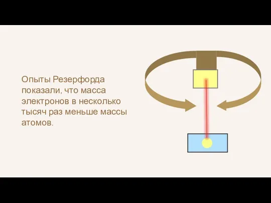 Опыты Резерфорда показали, что масса электронов в несколько тысяч раз меньше массы атомов.