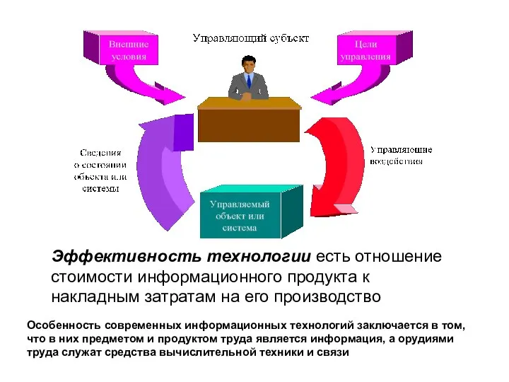 Эффективность технологии есть отношение стоимости информационного продукта к накладным затратам на