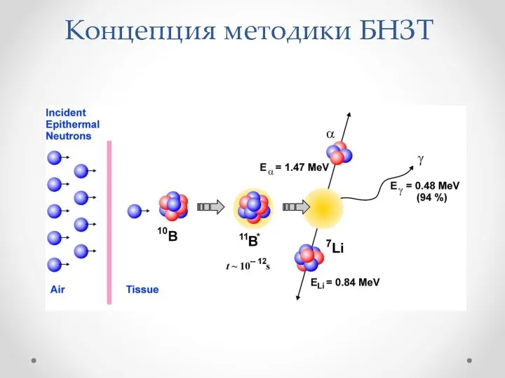 Концепция методики БНЗТ