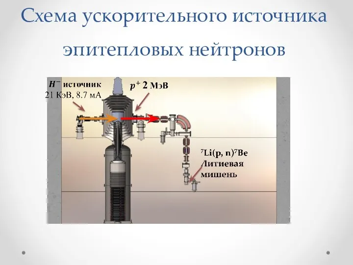 Схема ускорительного источника эпитепловых нейтронов