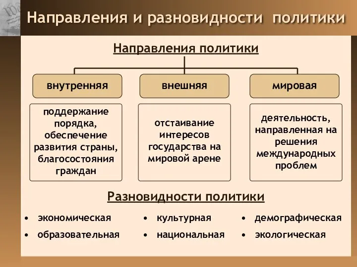 Направления и разновидности политики Направления политики поддержание порядка, обеспечение развития страны,